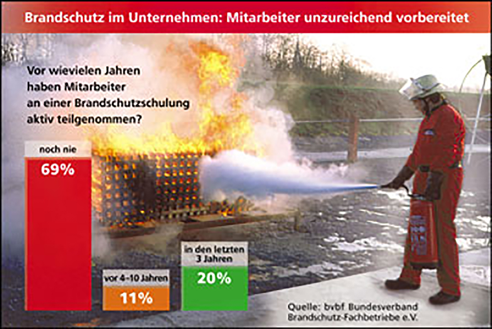 Brandschutz im unternehmen